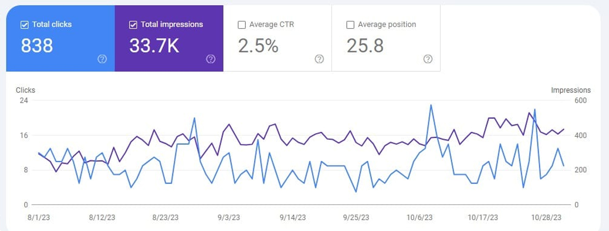 SEO Results After