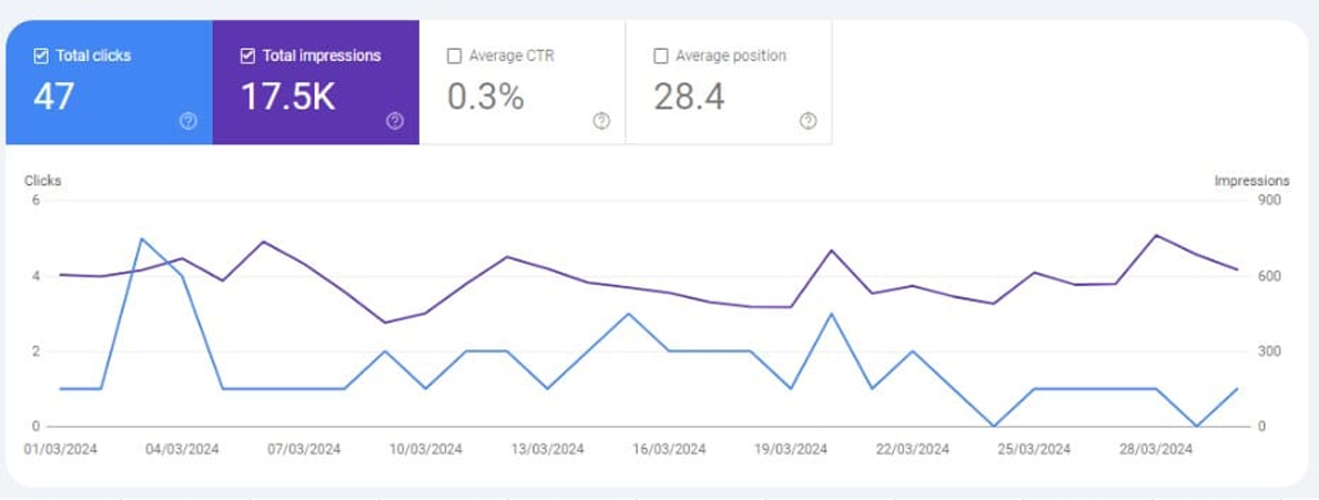 SEO Results Before